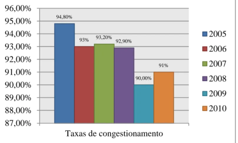 Gráfico 1  –  Taxas de Congestionamento de Execução Fiscal na Justiça Federal de 1º Grau de 2005 a 2010 