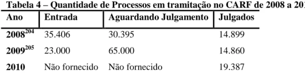Tabela 4  –  Quantidade de Processos em tramitação no CARF de 2008 a 2010  Ano  Entrada  Aguardando Julgamento  Julgados 
