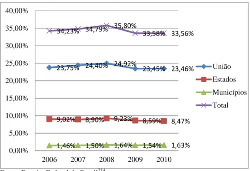 Gráfico 2  - Variação da Carga Tributária Brasileira  total  e por esfera de governo entre 2006 e 2010 em  função do PIB