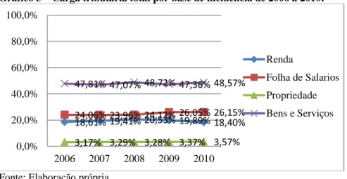 Gráfico 3  –  Carga tributária total por base de incidência de 2006 a 2010. 