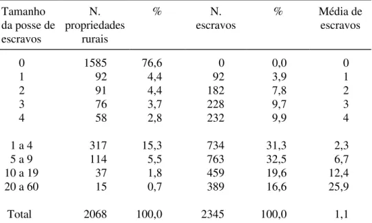 Tabela 5 - Distribuição dos escravos entre os proprietários de terras no Paraná, 1818  Tamanho       da posse de  escravos  N