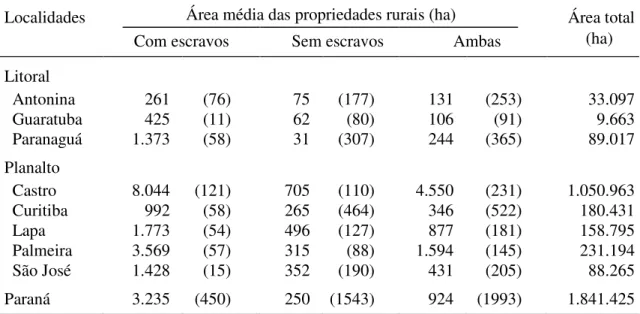 Tabela 6 - Área média das propriedades rurais com e sem escravos no Paraná, 1818 