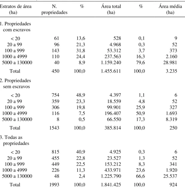 Tabela  8  -  Distribuição  da  terra  entre  as  propriedades  rurais  com  e  sem  escravos  no   Paraná, 1818  Estratos de área     (ha)  N