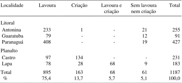 Tabela 9 – Número de propriedades rurais segundo o uso da terra no Paraná, 1818 