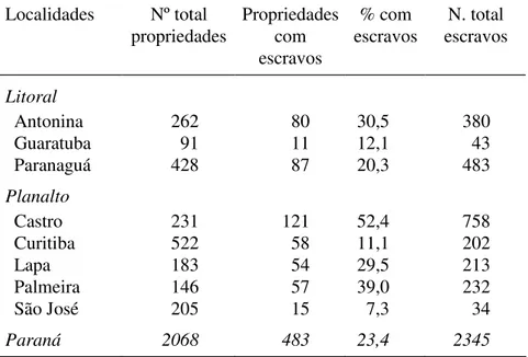 Tabela 1 - Proprietários de terras com escravos no Paraná, 1818 