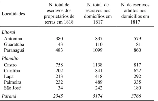 Tabela 2 - Número de escravos dos proprietários de terras  