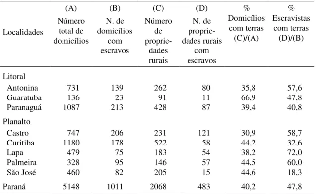 Tabela 3 – Número de domicílios e de propriedades rurais no Paraná, 1817-18 