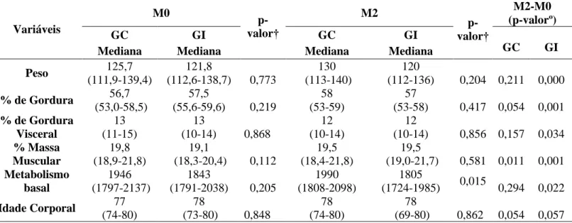 Tabela 6  –  Comparação da composição corporal de pacientes entre grupos. [n (M0- M2) = 30∕28 (GC); 