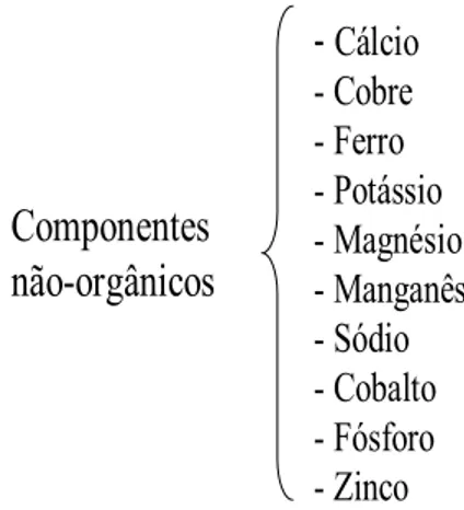 Figura 6: Componentes não-protéicos presentes nos venenos botrópicos. 