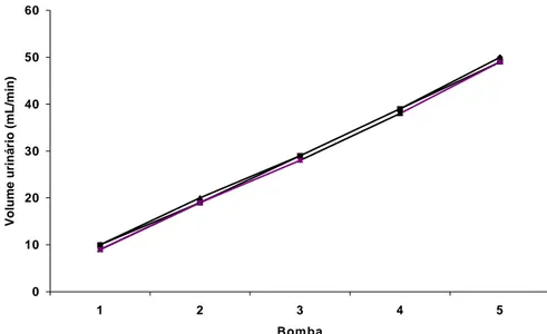 Figura 10: Valores de volume urinário (mL/min) registrados durante a calibração do sistema  nas cinco velocidades da bomba de perfusão (n = 6)