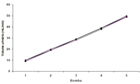 Figura 8: Valores de volume urinário (mL/min) registrados durante a calibração do sistema (n 