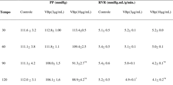 Tabela  1:  Parâmetros  vasculares  da  perfusão  de  rim  isolado  de  ratos  na  presença  do  veneno  da  Bothropoides pauloensis  (3 μg/mL  e 10 μg/mL  )