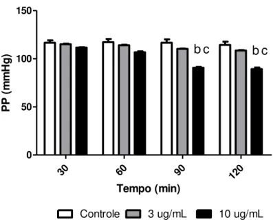 Figura 13:  Efeitos promovidos pelo  veneno da serpente  Bothropoides  pauloensis   3 μg/mL   e  10 μg/mL   (n=6)  na  resistência  vascular  renal  (RVR)