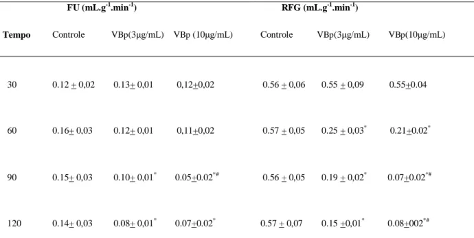 Tabela 2: Parâmetros funcionais da perfusão de rim isolado de ratos na presença do veneno  da  Bothropoides pauloensis  (γμg/mL e 10μg/mL) 