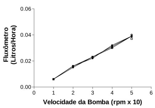Figura 6 – Calibração do sistema. Velocidade da bomba versus medida do fluxômetro. 