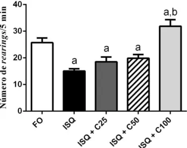 Figura  6  –  Efeitos  do  tratamento  por  7  dias  de  curcumina  (25,  50  e  100mg/kg)  sobre  a  atividade  locomotora  de  ratos  após  serem  submetidos  à  isquemia  cerebral  global  no  teste  do  campo  aberto