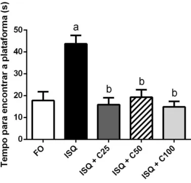 Figura 7 – Efeitos do tratamento por 7 dias de curcumina (25, 50 e 100mg/kg, vo) sobre a retenção da  memória  espacial  de  ratos  submetidos  à  isquemia  cerebral  global  no  teste  do  labirinto  aquático