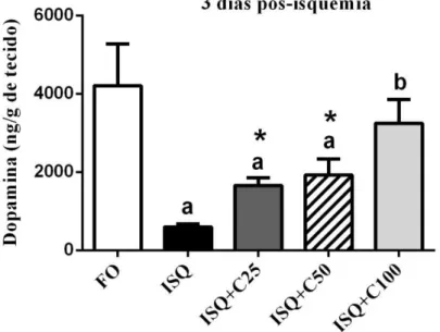 Figura 8 – Efeitos do tratamento por 3 dias de curcumina (25, 50 e 100mg/kg, vo) sobre as concentrações  de  dopamina em corpo estriado de ratos  após  serem submetidos  à isquemia  cerebral global através  de  HPLC