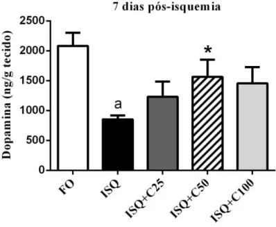 Figura 10 - Efeitos do tratamento por 7 dias de curcumina (25, 50 e 100mg/kg, vo) sobre as concentrações  de  dopamina em corpo estriado de ratos  após  serem submetidos  à isquemia  cerebral global através  de  HPLC