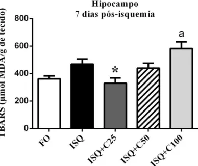 Figura  17  -  Efeitos  da  curcumina  (25,  50  e  100mg/kg,  vo)  sobre  os  níveis  de  malondialdeído  (MDA),  utilizado  como  índice  de  peroxidação  lipídica,  no  hipocampo  de  ratos  7  dias  após  serem  submetidos  à  isquemia cerebral  global