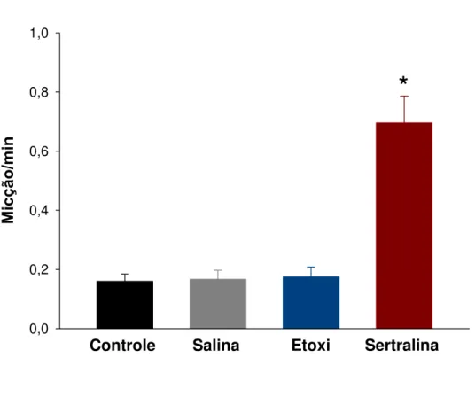 Figura 27  –  Efeito da sertralina na frequência de micção de ratos anestesiados 