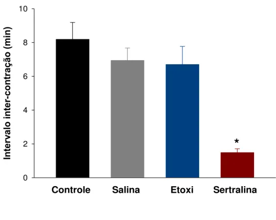 Figura 28  –  Efeito da sertralina no intervalo miccional de ratos anestesiados 