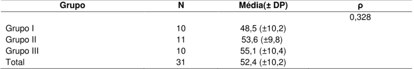 Tabela 1 - Distribuição da média das idades das pacientes nos três grupos estudados. Fortaleza/CE,  2012
