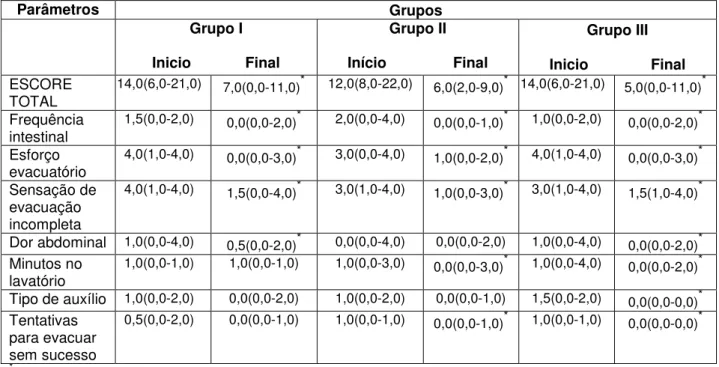 Tabela  2  –   Parâmetros  subjetivos  da  função  anorretal  (classificação  de  Wexner)  nos  três  grupos  estudados