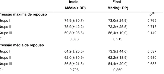 Tabela 4  –  Comparação das médias da pressão anal máxima e média de repouso (mmHg) dentro e  entre os grupos no início e após seis semanas (final) do tratamento
