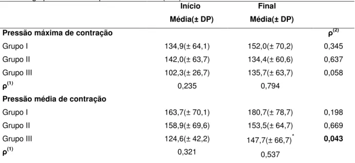 Tabela 5 - Comparação das médias da pressão anal de contração máxima e média (mmHg) dentro e  entre os grupos no início e após seis semanas (final) do tratamento