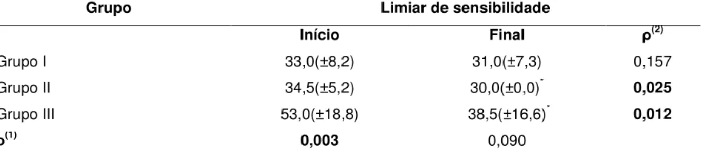 Tabela  6  –   Variação  das  médias  do  limiar  de  sensibilidade  (ml  de  ar),  dentro  e  entre  os  grupos  no  início e após seis semanas (final) do tratamento
