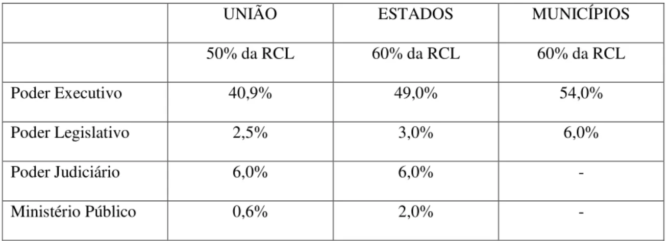 Tabela 1  –  Limite de Gastos com Pessoal conforme a LRF 