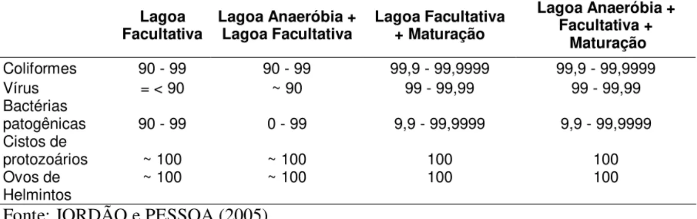 TABELA  3.2  –  Percentagem  de  remoção  de  organismos  patogênicos  e  indicadores  em  Lagoas de Estabilização