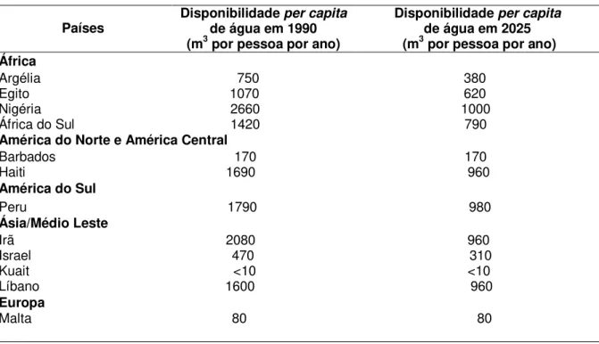 TABELA 3.4 – Disponibilidade per capita de água em 1990 e em 2025 em alguns países. 