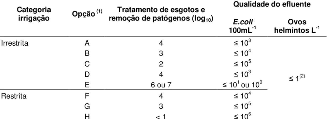 TABELA 3.16 – Diretrizes da OMS uso agrícola de esgotos sanitários (2006). 