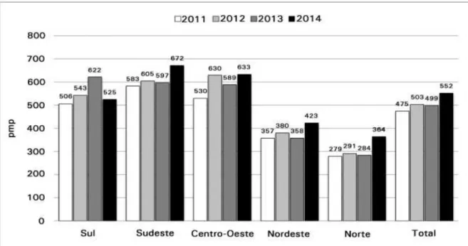 Figura  1:  Prevalência  estimada  de  pacientes  em  diálise  no  Brasil,  por região:  2011-14