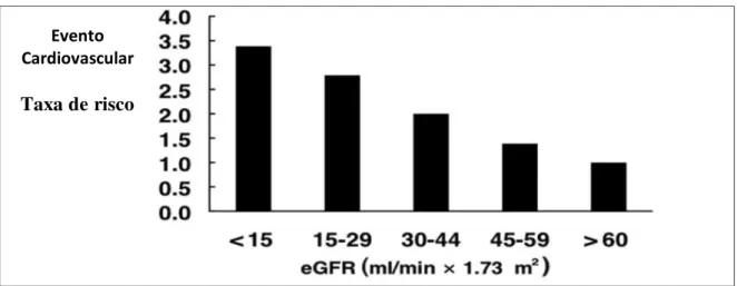 Figura 4: relação inversa entre a taxa de risco de eventos cardiovasculares e a função renal  (avaliada pela                       taxa de filtração glomerular -TFG)