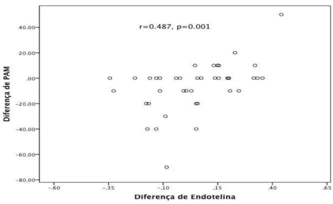 Figure  13:  correlação  entre a redução  da pressão  arterial média  e  a redução  dos  níveis  de  endotelina-  1 (r  =      0,487, p = 0,001) 