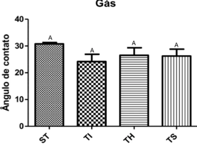 Figura  01:  Comparação  do  ângulo  de  contato  entre  os  grupos  sem  tratamento  (ST)  x  gás  imediato (TI), gás uma hora (TH) e gás uma semana (TS) (p=0,0793).