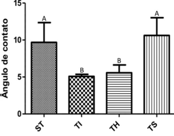 Figura 01: Comparação do ângulo de contato do dissilicato de lítio entre os grupos sem tratamento  (ST) x plasma imediato (TI) x plasma uma hora (TH) x plasma uma semana (TS) (p=0,0003)