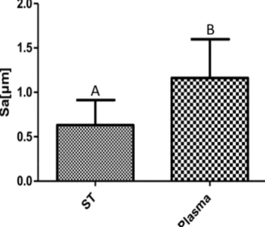 Figura  03:  Comparação  da  rugosidade  de  superfície  do  dissilicato  de  lítio  entre  os  grupos  sem  tratamento (ST) e plasma (p=00295)