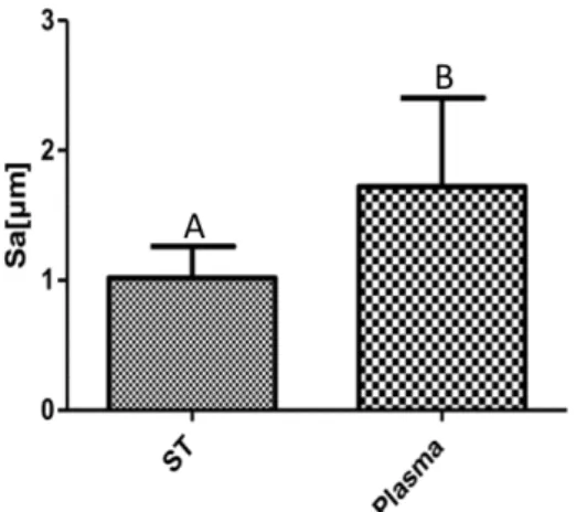 Figura 06: Comparação da rugosidade de superfície da feldspática entre os grupos sem tratamento  (ST) e plasma (p=0,03)