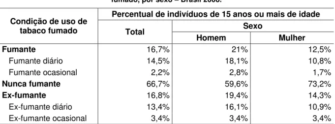 Tabela 1  –  Percentual de indivíduos com 15 anos ou mais de idade, conforme o uso de tabaco  fumado, por sexo  –  Brasil 2008