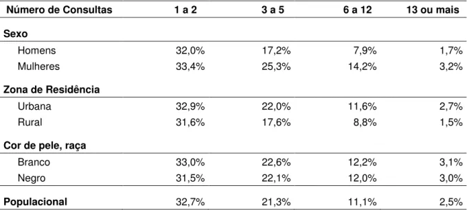 Tabela 7  –  Percentuais dos números de consultas (em classes) realizadas pelos indivíduos da  amostra por sexo, zona de residência e cor de pele