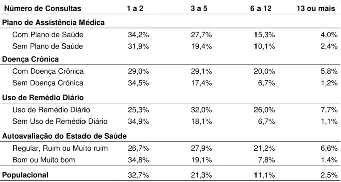 Tabela 8  –  Percentuais dos números de consultas (em classes) realizadas pelos indivíduos da  amostra por variáveis associadas à saúde