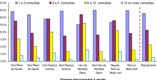 Gráfico 4  –  Percentuais dos números de consultas (em classes) realizadas pelos indivíduos da  amostra por variáveis associadas à saúde
