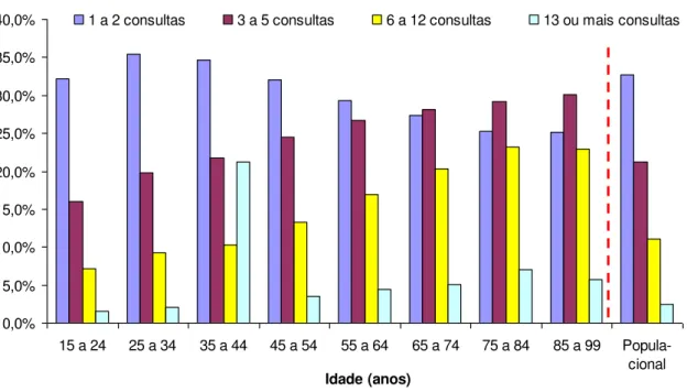 Gráfico 5  –  Percentuais dos números de consultas (em classes) realizadas pelos indivíduos da  amostra por classes de idade