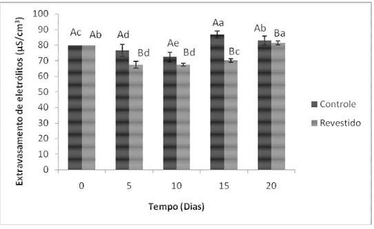 Figura  9  –  Extravasamento  de  eletrólitos  de  melões  minimamente  processados  e  revestidos  com quitosana adicionada de transcinamaldeído durante o armazenamento a 4 ºC