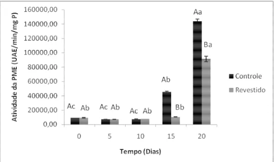 Figura 11 – Atividade da enzima pectinametilesterase de melões minimamente processados e  revestidos com quitosana adicionada de transcinamaldeído durante o armazenamento a 4 ºC