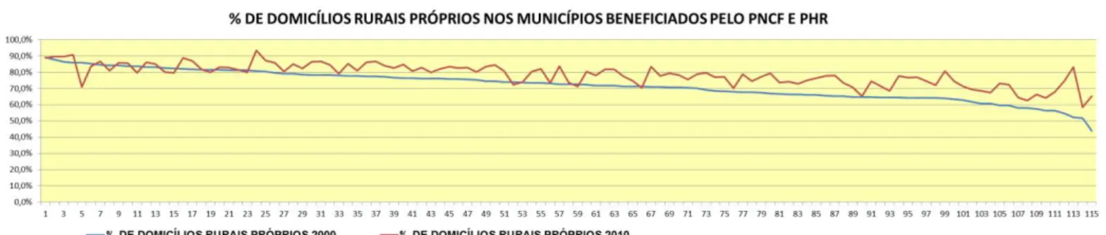 Gráfico 5  –  Porcentagem dos domicílios rurais próprios nos municípios beneficiados. 